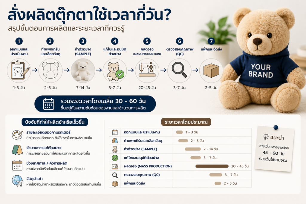 ปัจจัยที่ทำให้การผลิตตุ๊กตาช้าลง